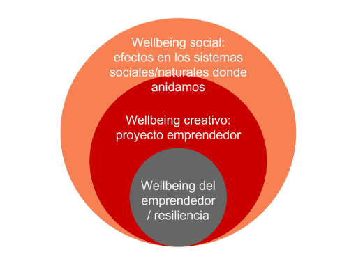 Circulos wellbeing